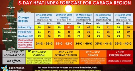 heat index forecast philippines